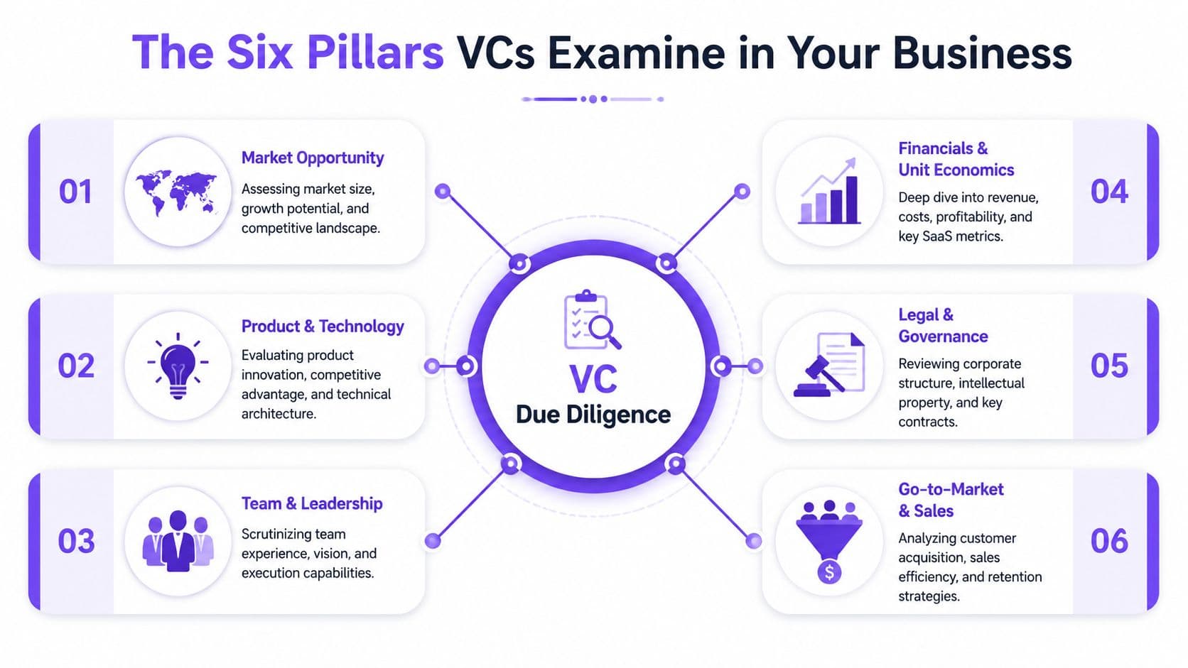 An infographic titled The Six Pillars VCs Examine in Your Business outlining core due diligence areas.