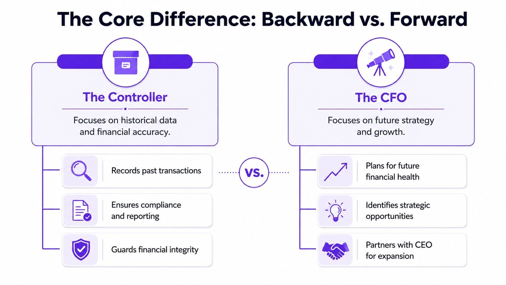 A comparison chart highlighting the key differences between the backward-looking Controller and the forward-looking CFO roles.