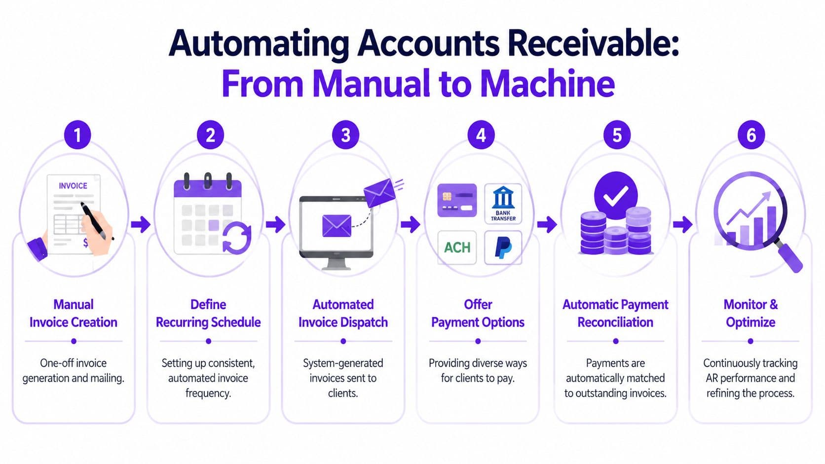 A six-step infographic illustrating the workflow of automating accounts receivable processes from manual to machine.