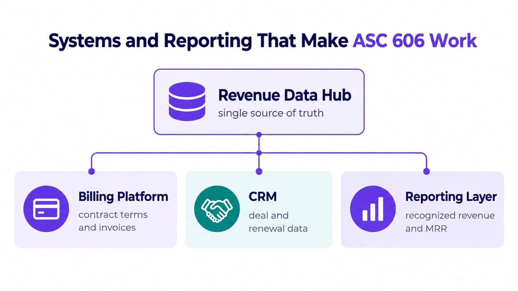 A diagram illustrating how a Revenue Data Hub connects billing platforms, CRMs, and reporting layers for ASC 606.