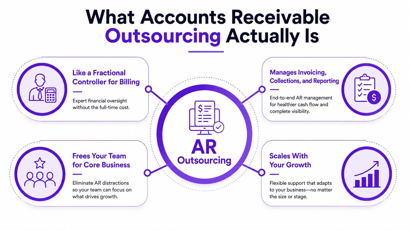 An infographic titled What Accounts Receivable Outsourcing Actually Is, highlighting key benefits of financial management services.
