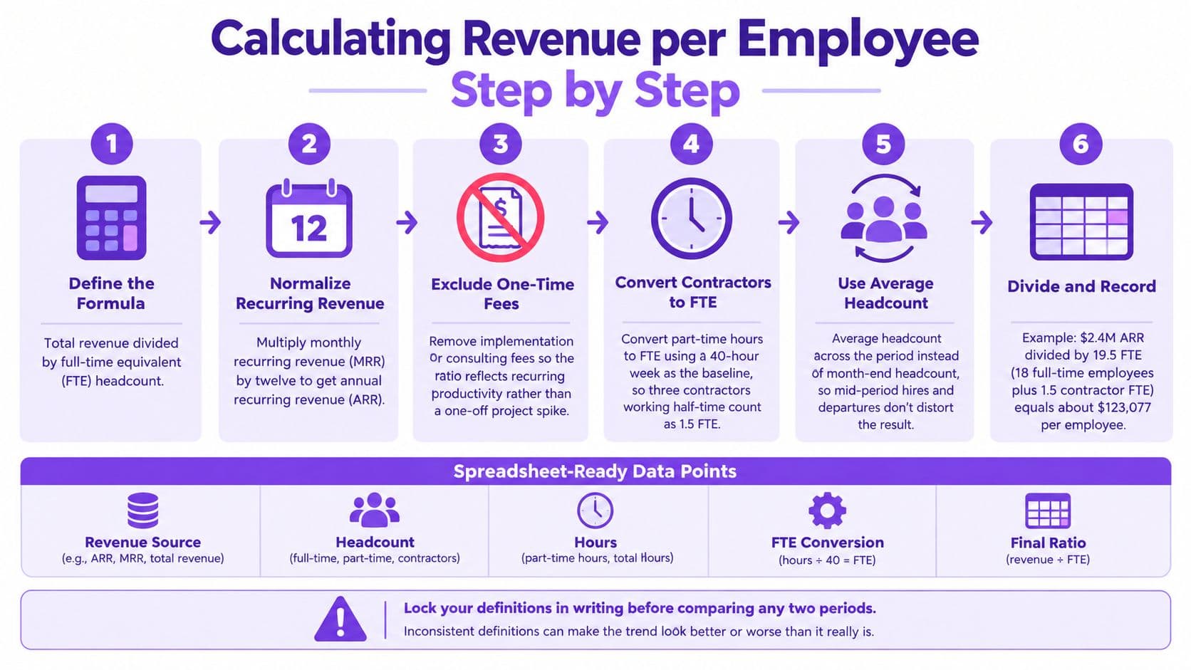 A six-step infographic illustrating the process for calculating revenue per employee in a business.