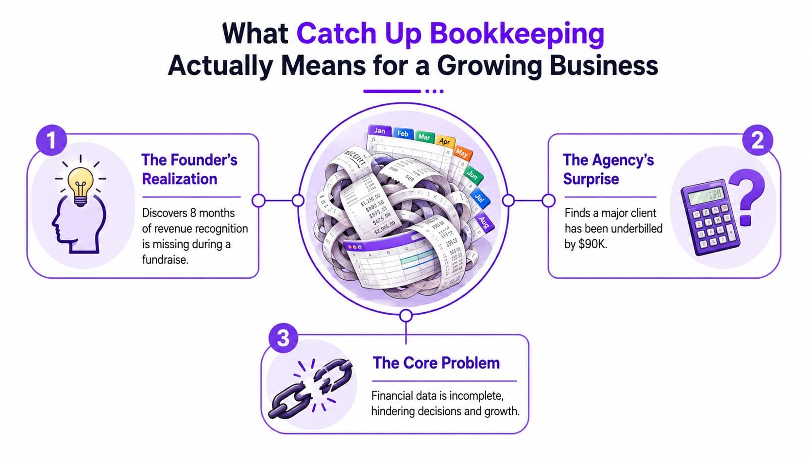 An infographic showing the risks of poor financial records in a growing business, featuring three key problems.