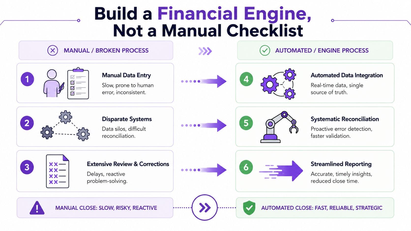 A comparison chart showing the transition from manual, error-prone financial processes to automated, streamlined financial systems.