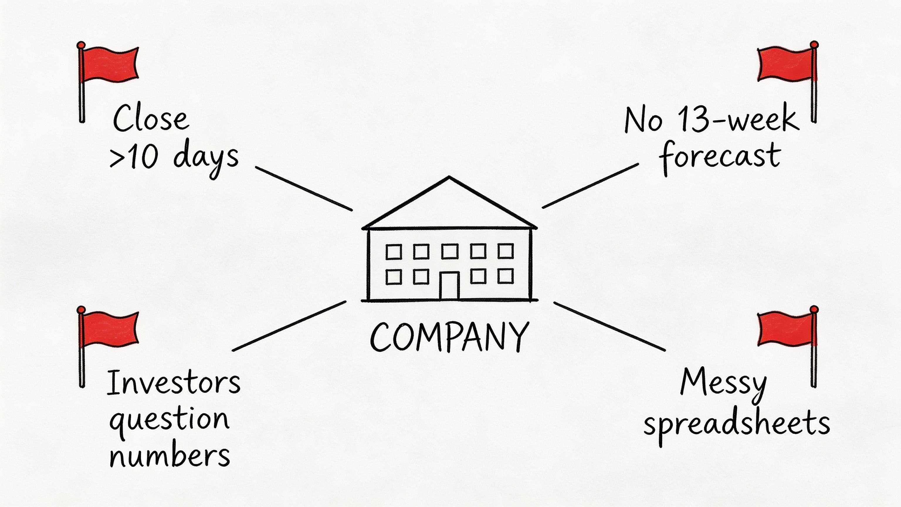 A diagram illustrating four financial red flags for a company including long closing times and messy spreadsheets.
