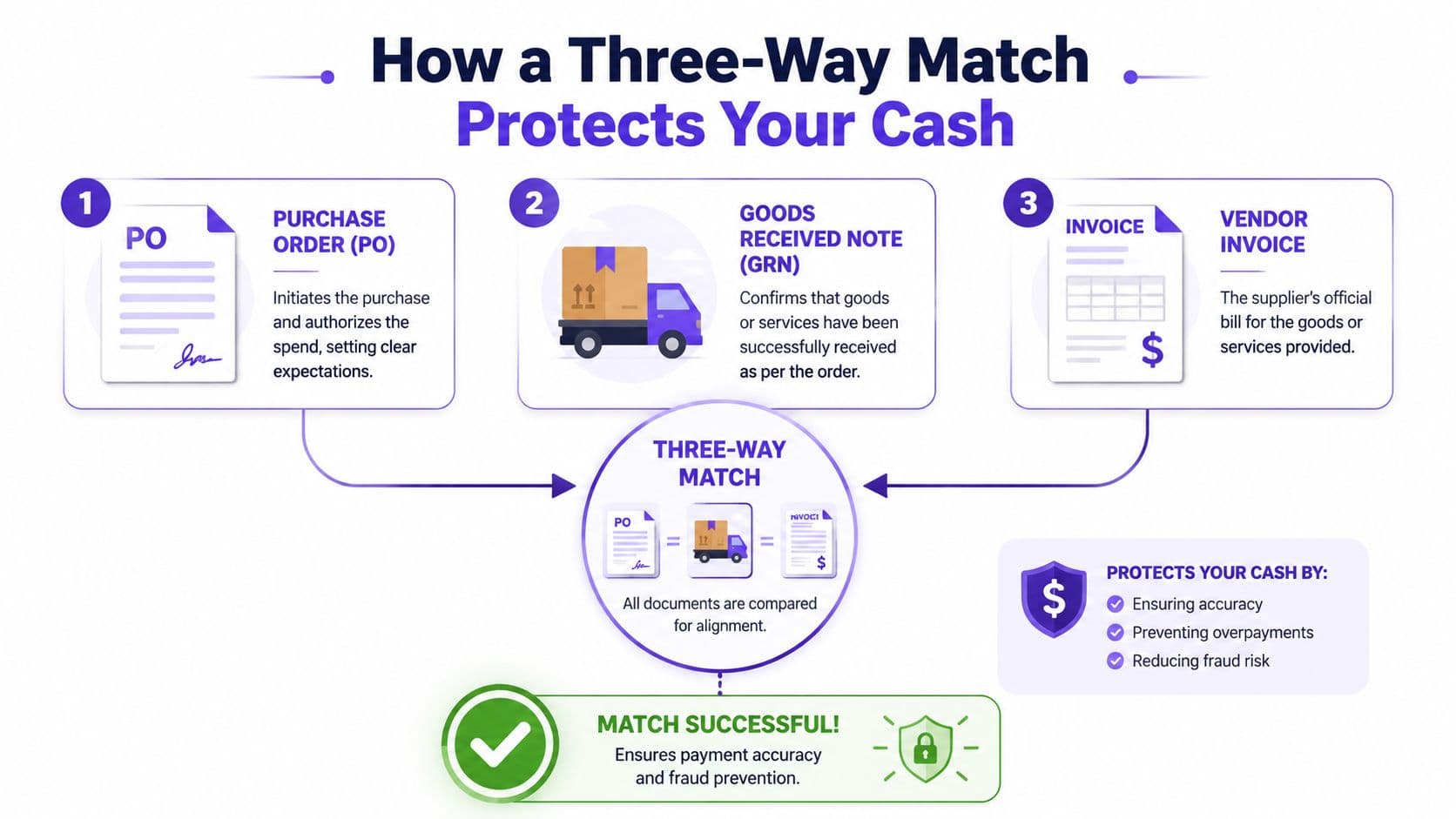 A diagram illustrating the three-way match process involving a purchase order, goods received note, and vendor invoice.
