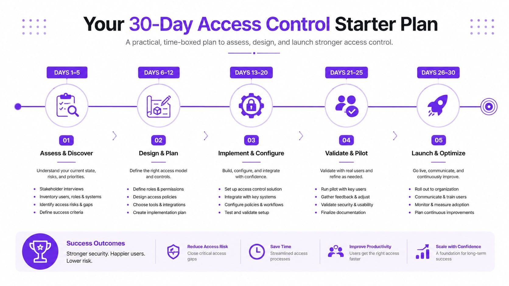 A 30-day access control starter plan infographic detailing five phases for assessing, designing, and launching security access.