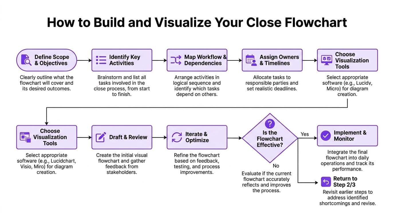 An infographic illustrating the sequential steps to build and visualize a month end close process flowchart.