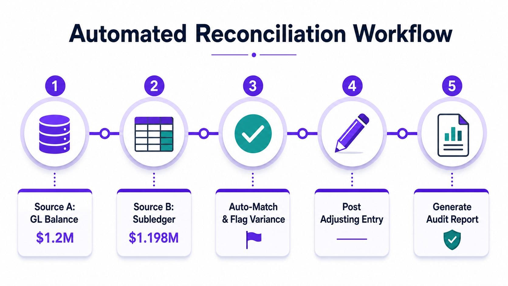 A five-step flowchart illustrating an automated reconciliation workflow for corporate financial accounting and ledger balancing processes.