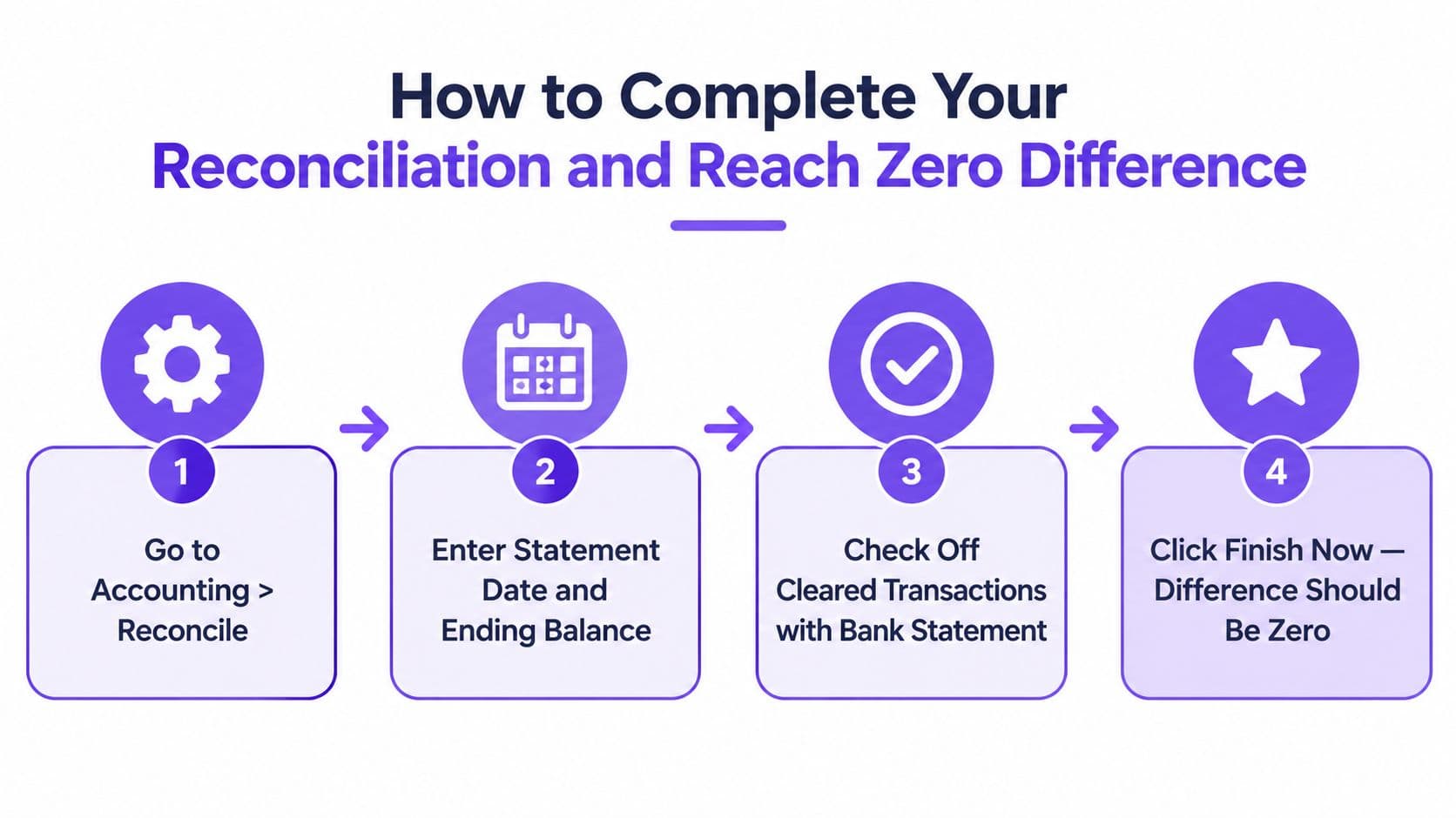 A four-step infographic explaining the process of reconciling bank transactions in accounting software to reach a zero difference.