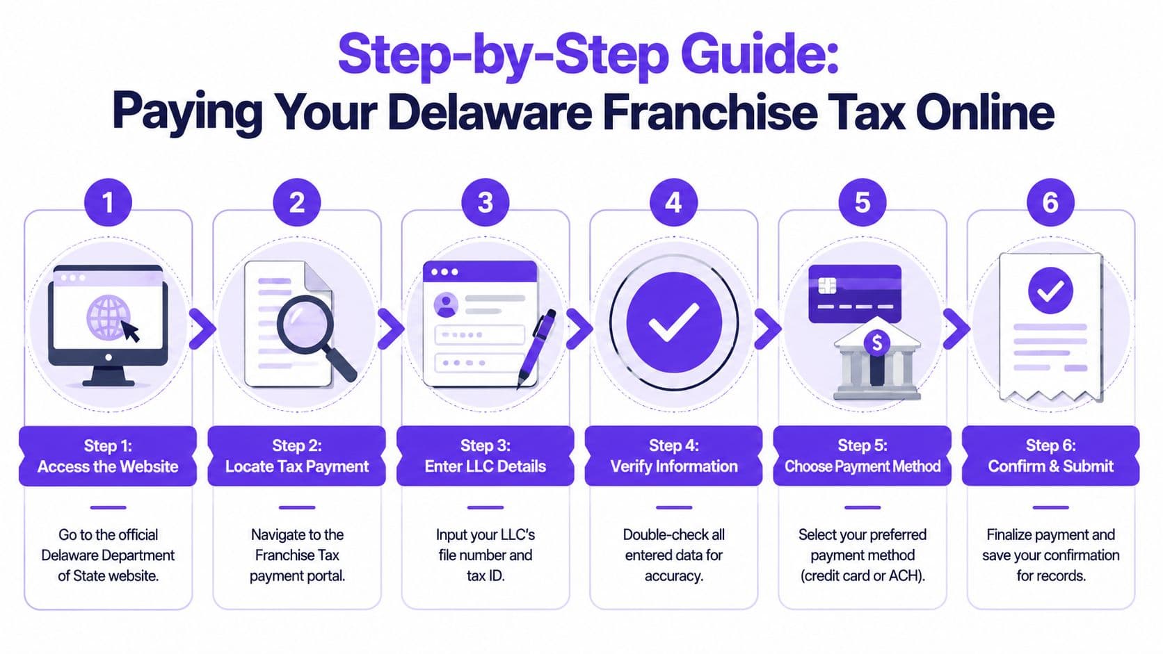 A six-step infographic guide explaining how to pay Delaware franchise taxes online for your business.