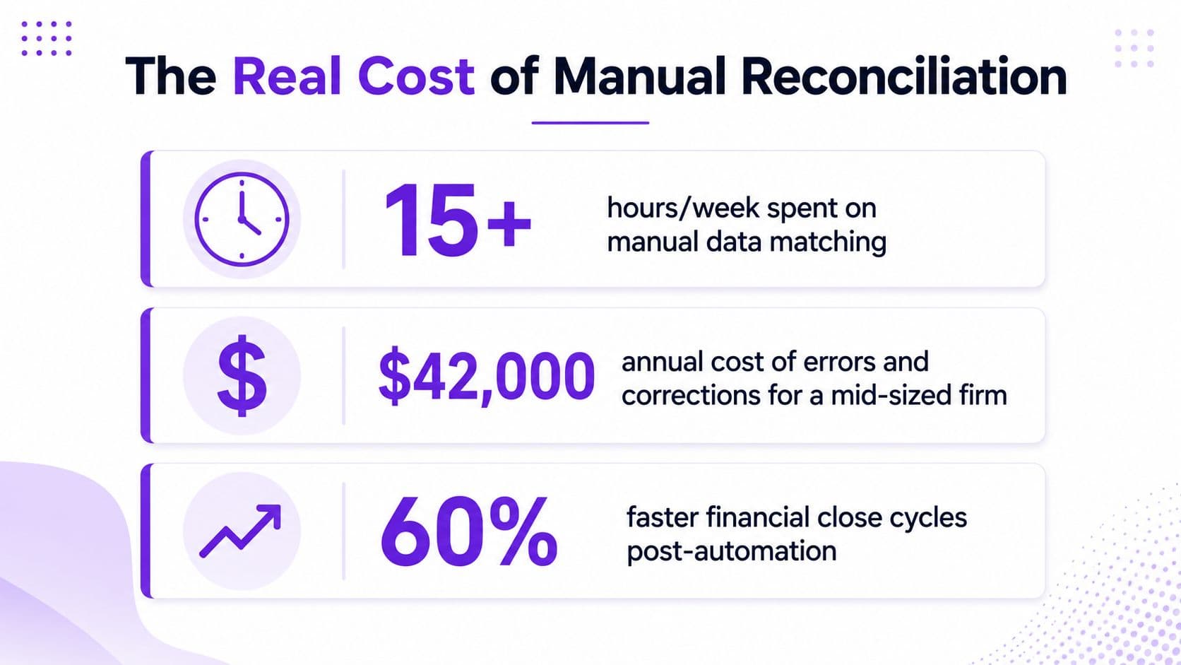 An infographic titled The Real Cost of Manual Reconciliation illustrating time, money, and efficiency metrics.