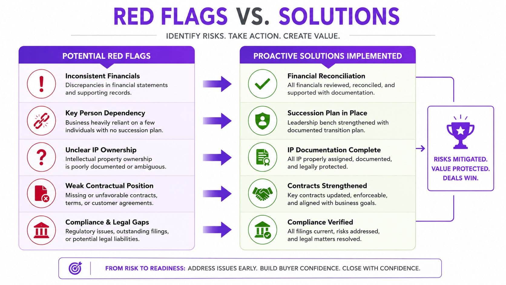 An infographic showing business red flags compared with proactive solutions for successful deal transactions and risk mitigation.