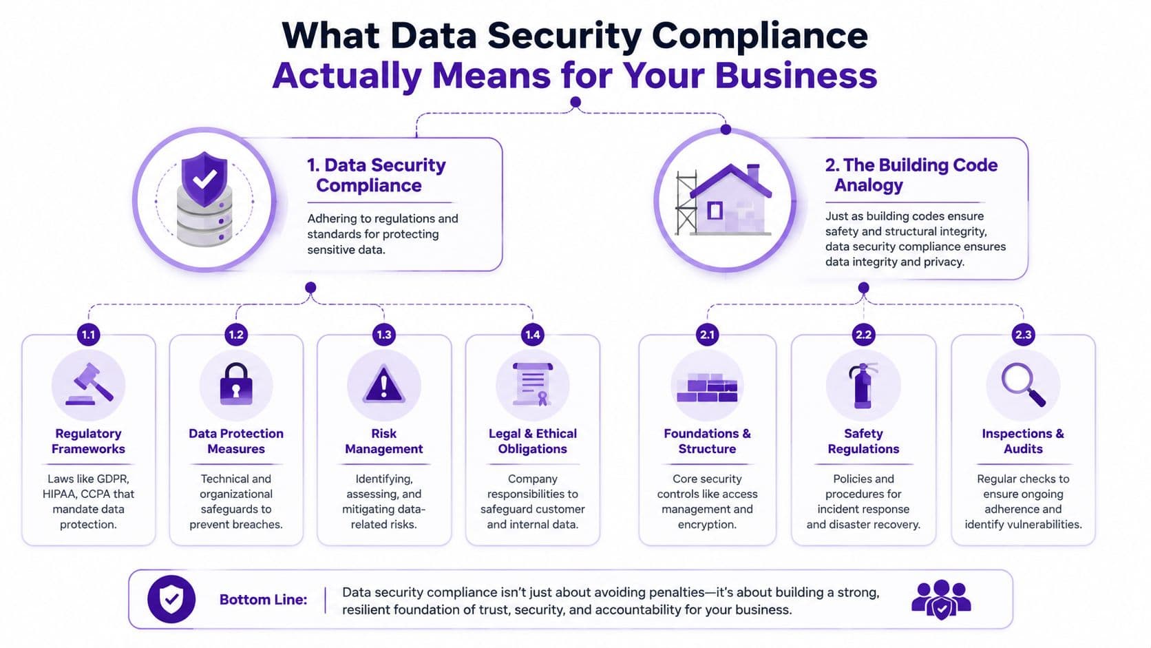 An infographic titled What Data Security Compliance Actually Means for Your Business explaining compliance and building codes.