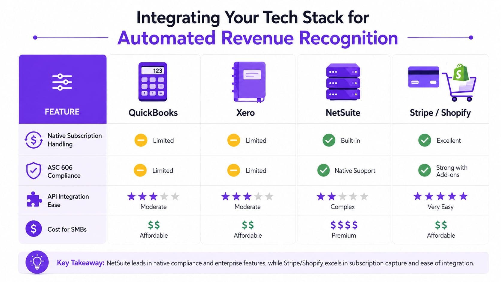A comparison chart showing features and costs for integrating tech stacks for automated revenue recognition and subscription management.