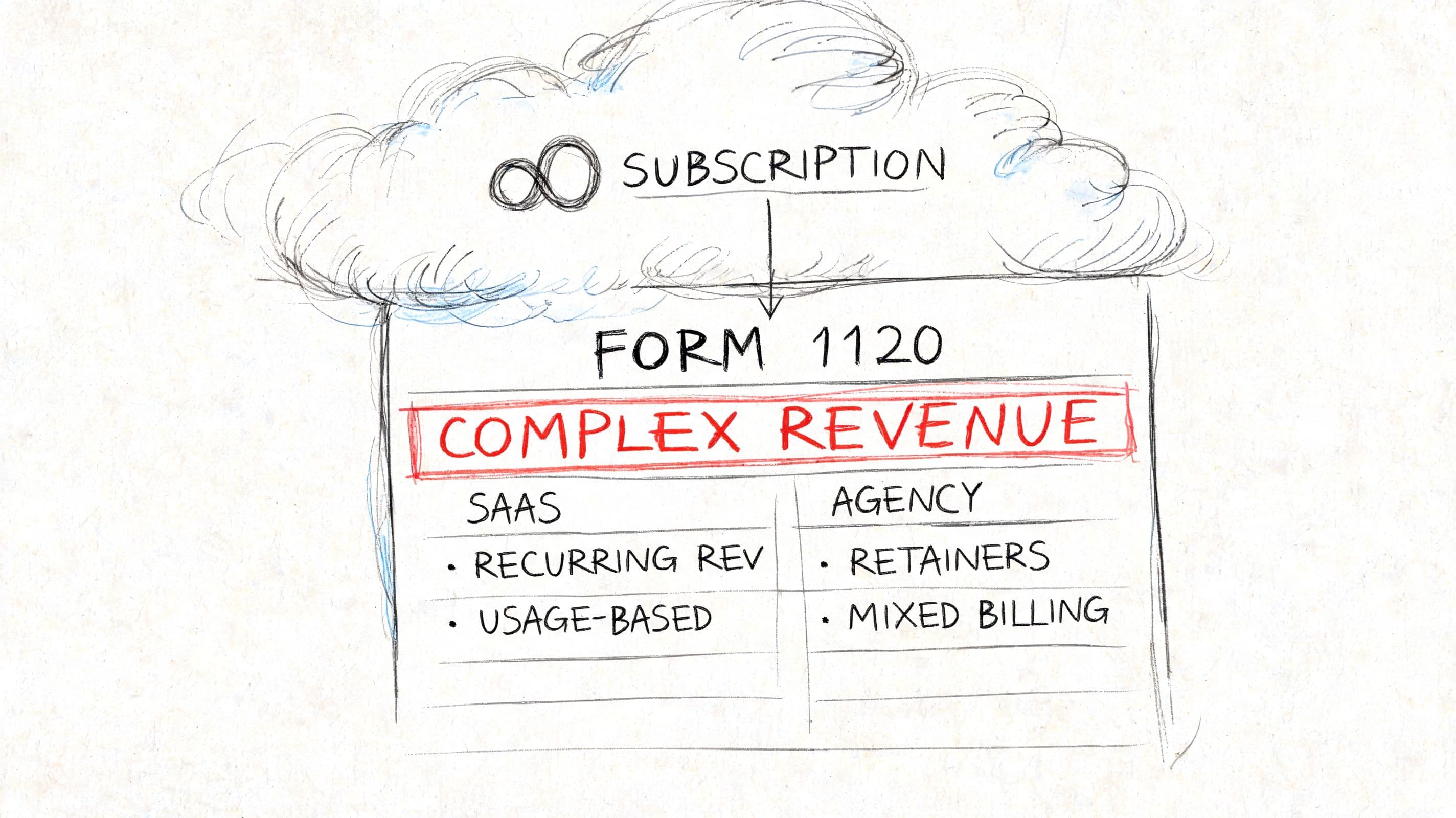 A hand-drawn illustration depicting the connection between subscription models and complex revenue reporting for tax form 1120.