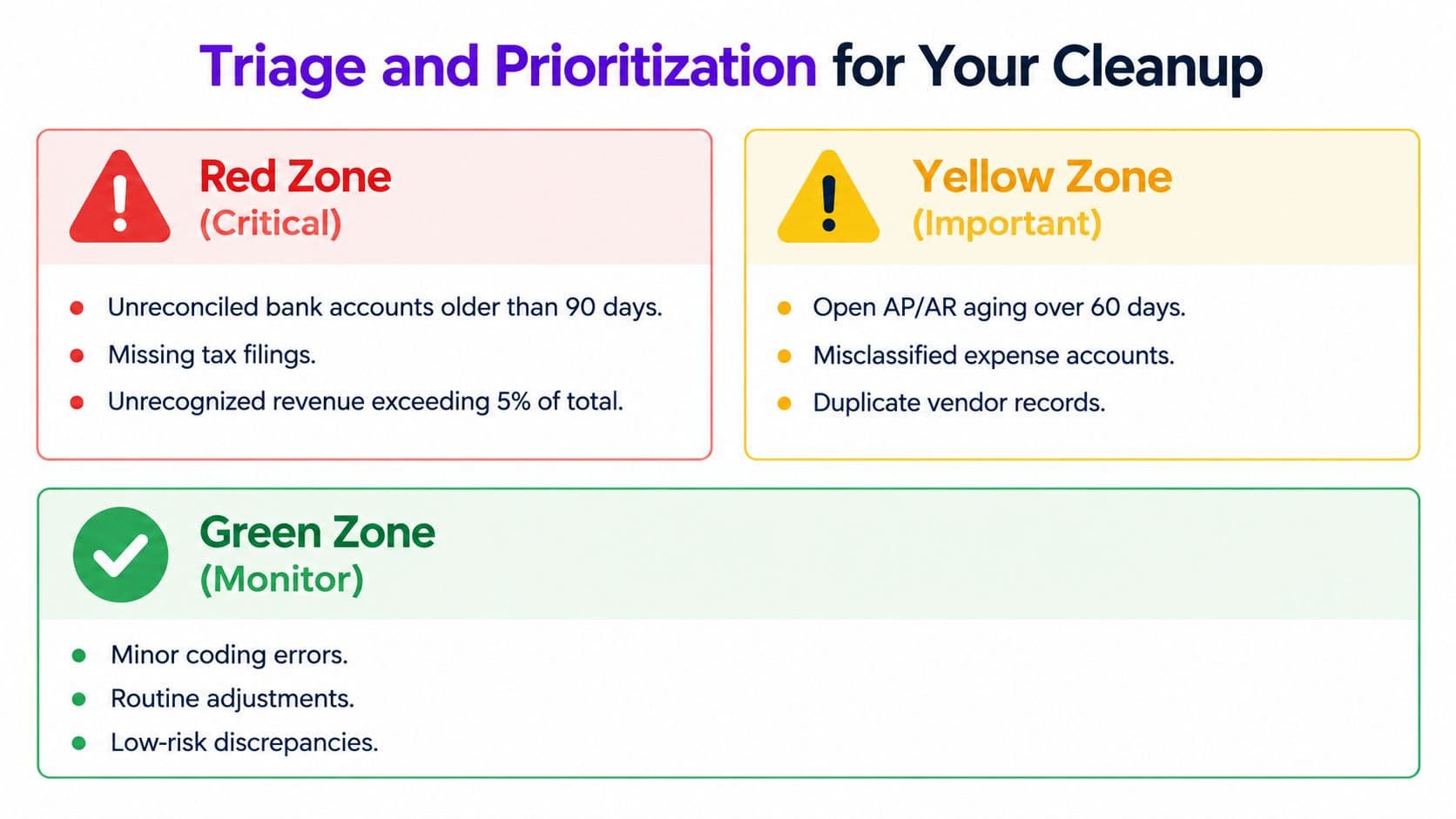 A chart showing triage and prioritization for accounting cleanup categorized into Red, Yellow, and Green zones.