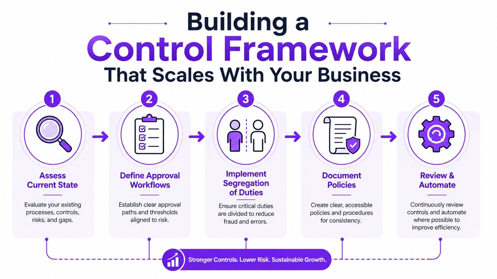 A five-step infographic showing the process of building a scalable business control framework for financial compliance.