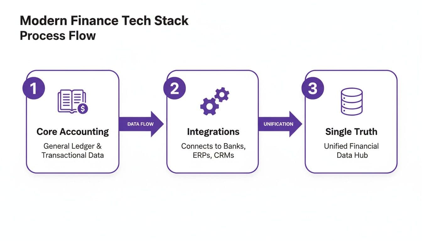 A diagram illustrates the modern finance tech stack process flow, from core accounting to a unified financial data hub.