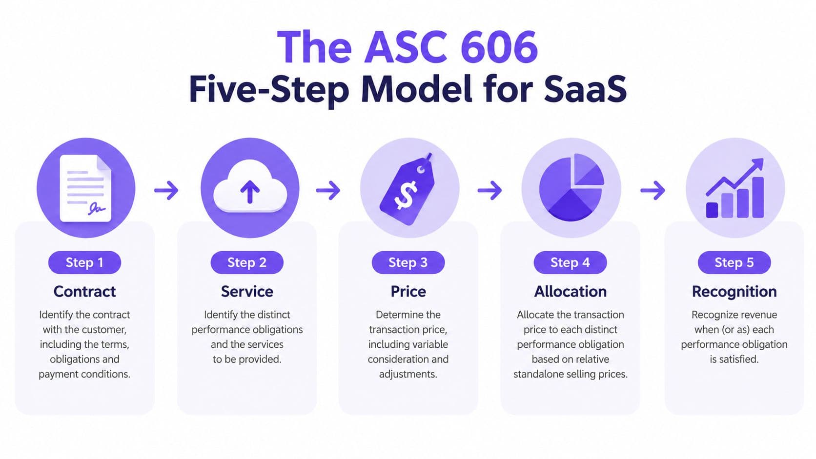 A diagram outlining the ASC 606 five-step revenue recognition model for SaaS companies in purple.