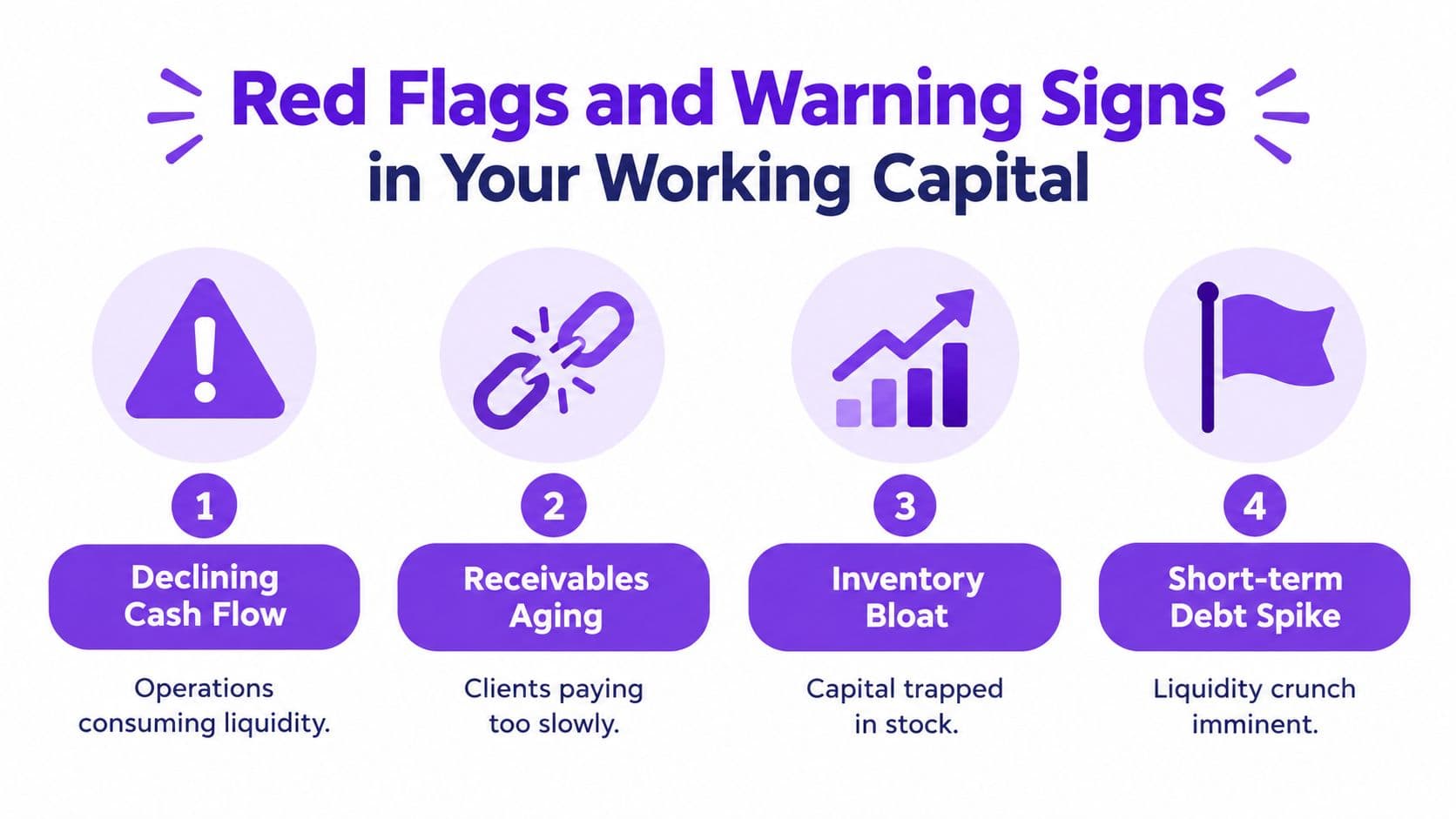 An infographic showing four red flag warning signs related to business working capital and financial health.