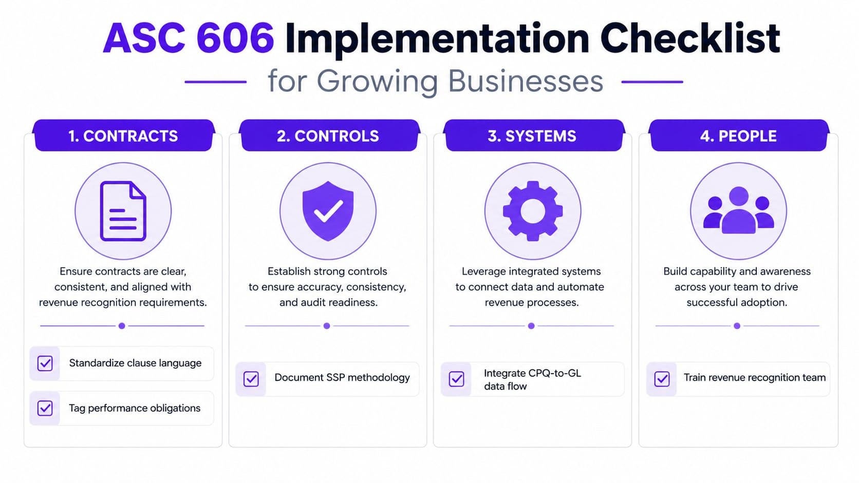 An infographic titled ASC 606 Implementation Checklist for Growing Businesses, outlining four key pillars: Contracts, Controls, Systems, and People.
