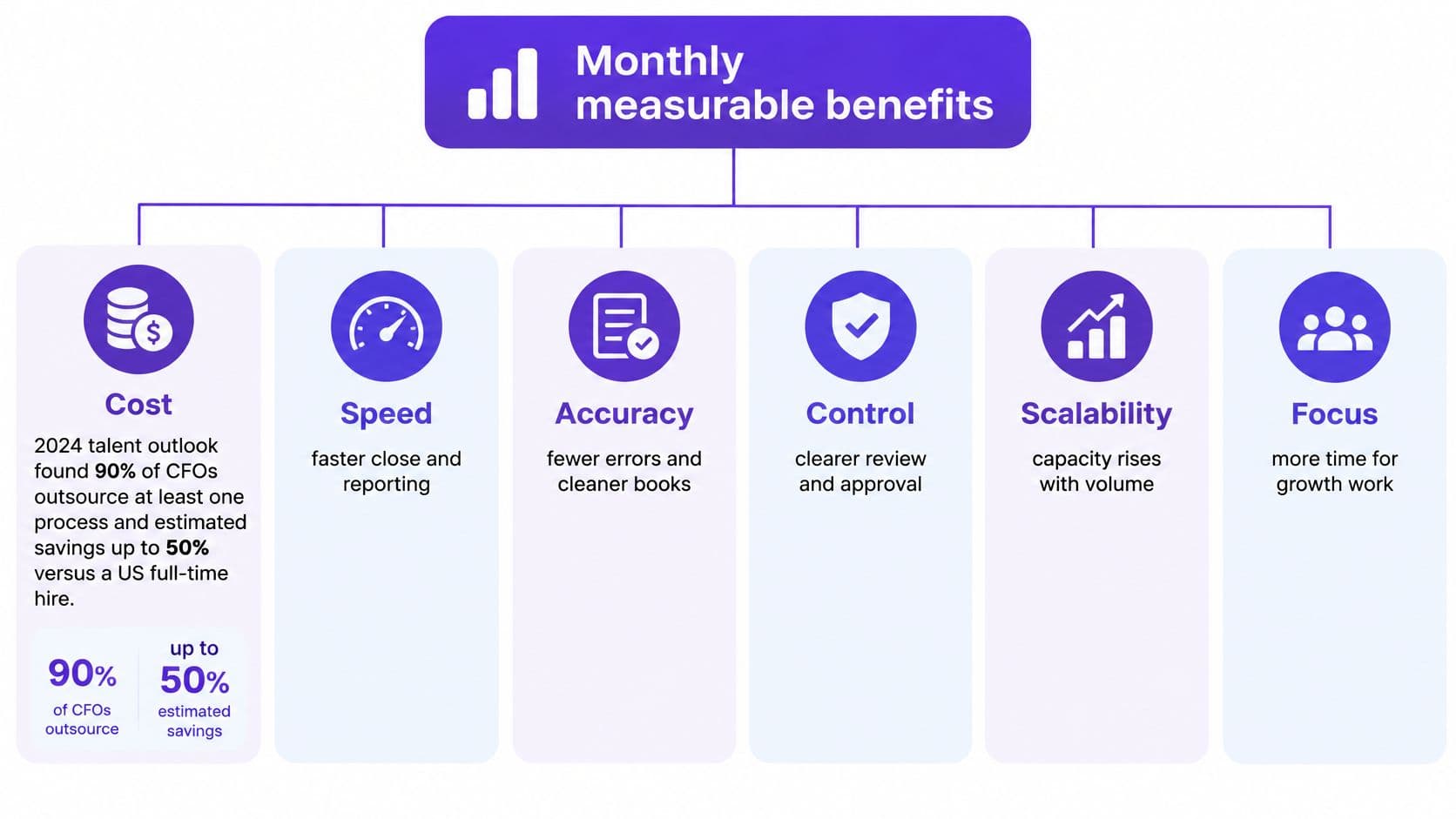 A chart highlighting the monthly measurable benefits of outsourcing accounting, including cost savings, speed, accuracy, control, scalability, and focus.