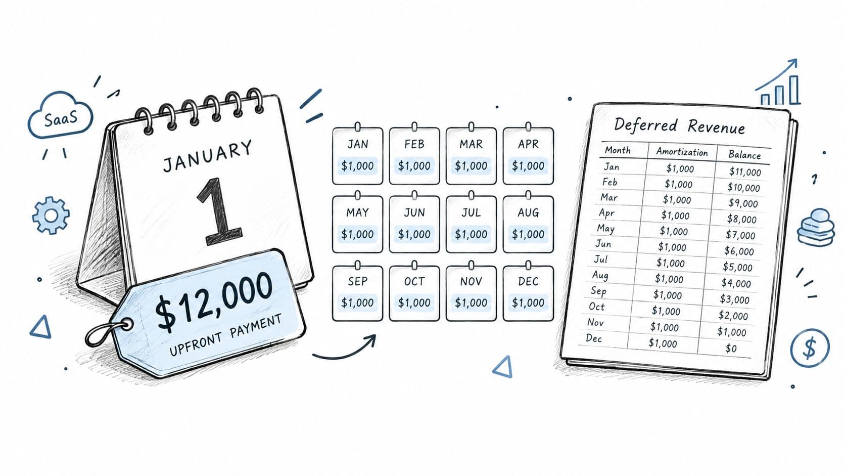 A diagram illustrating the amortization of a 12,000 dollar upfront SaaS payment over twelve months of deferred revenue.