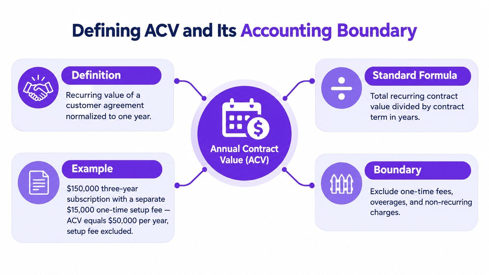 An infographic explaining the definition, formula, boundary, and an example calculation of Annual Contract Value for SaaS.