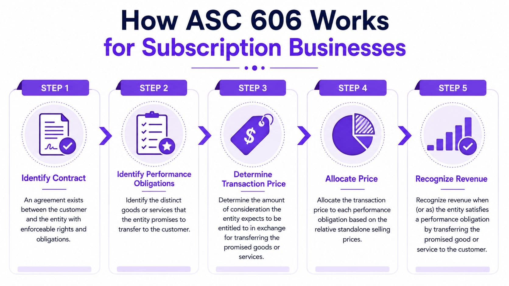 A five-step flowchart explaining how ASC 606 revenue recognition guidelines work for subscription-based business models.