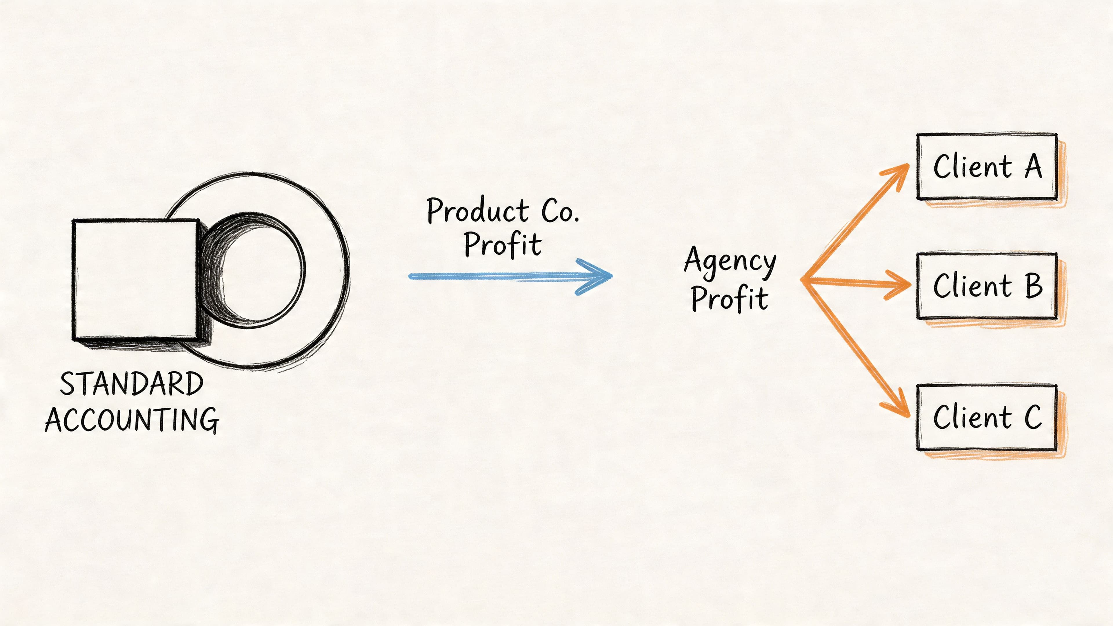 A diagram contrasting standard accounting with agency profit distribution across three distinct client accounts.