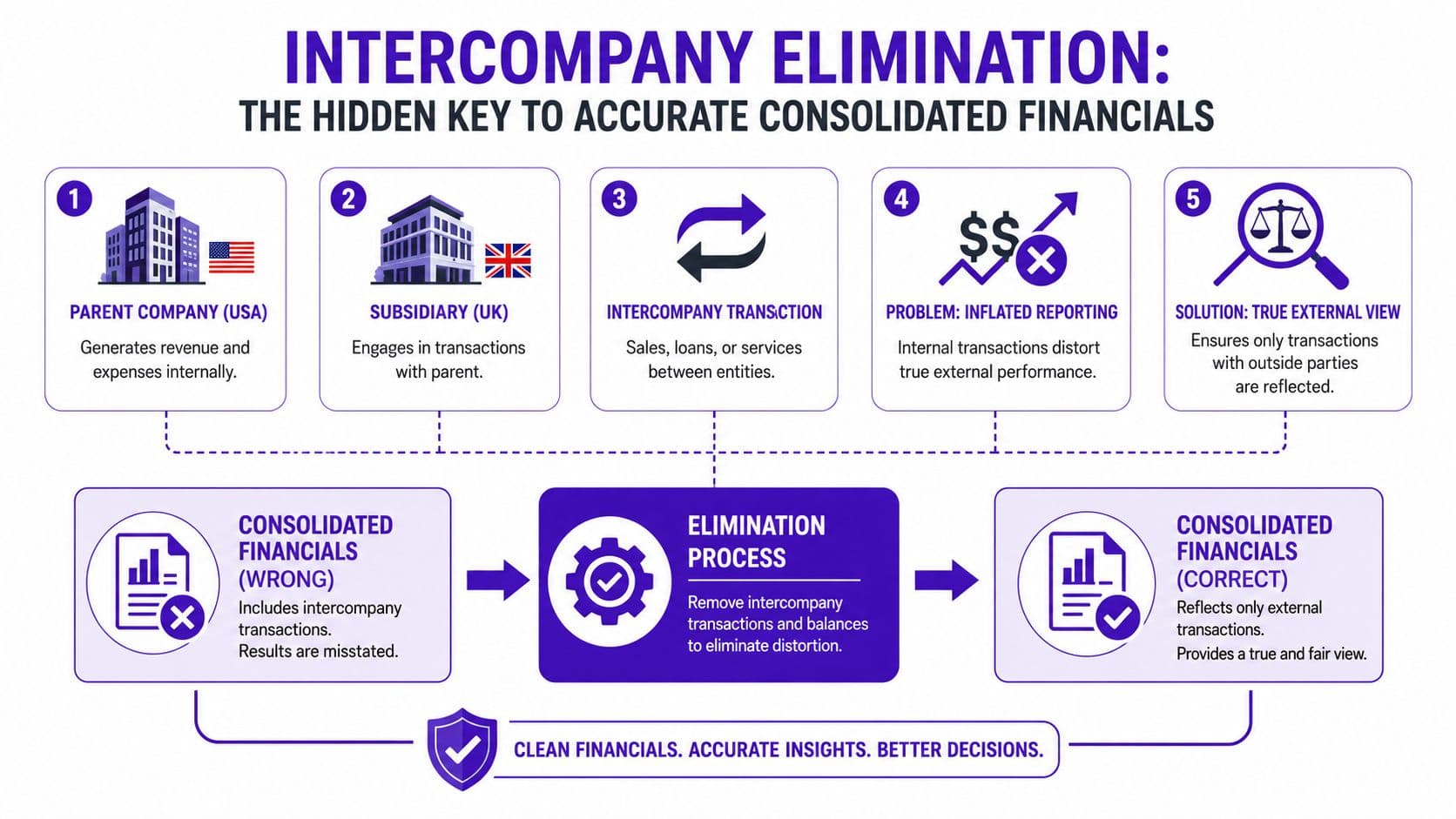 A flowchart explaining the intercompany elimination process for accurate consolidated financial reporting between a parent and subsidiary.