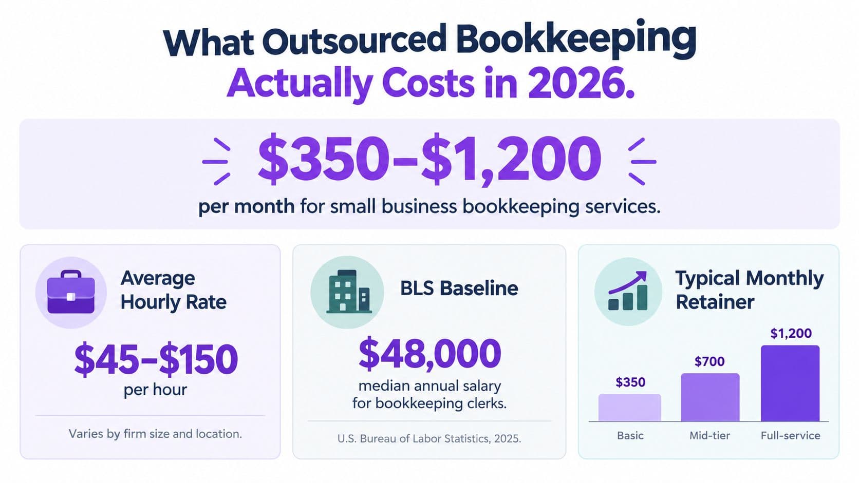 A graphic showing the 2026 cost range for small business outsourced bookkeeping services including hourly and retainer fees.