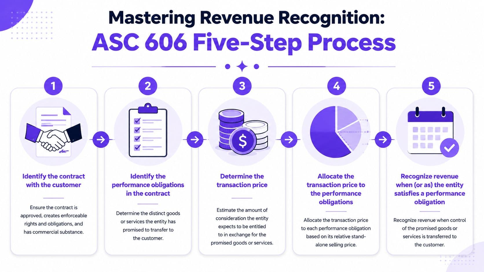A diagram illustrating the ASC 606 five-step process for revenue recognition in accounting.