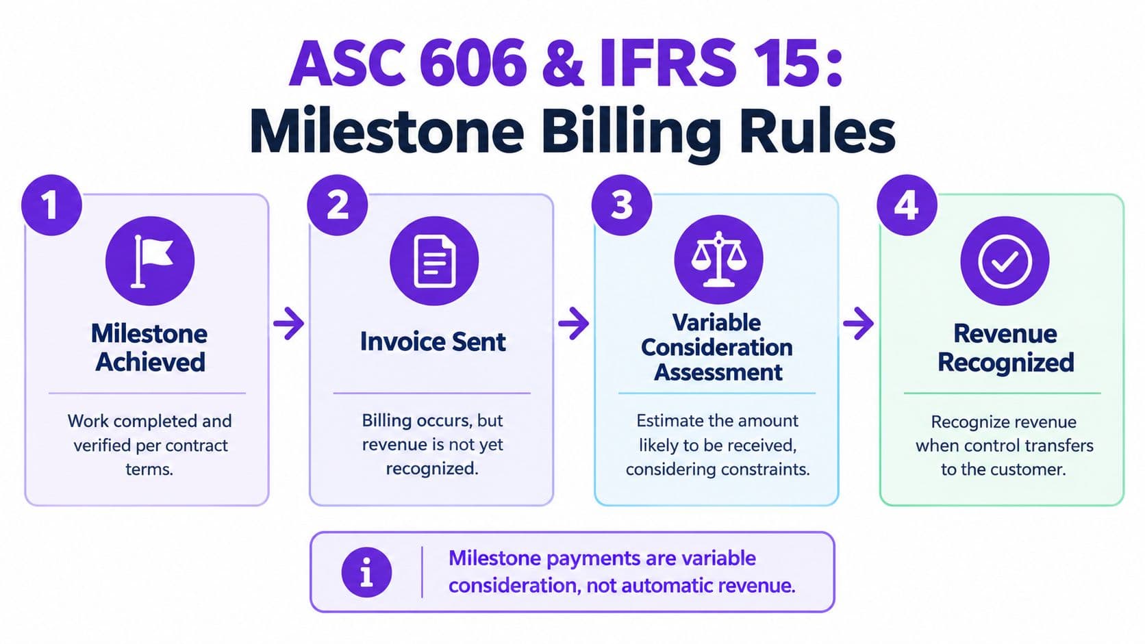 A four-step infographic explaining ASC 606 and IFRS 15 accounting rules for milestone billing in revenue recognition.