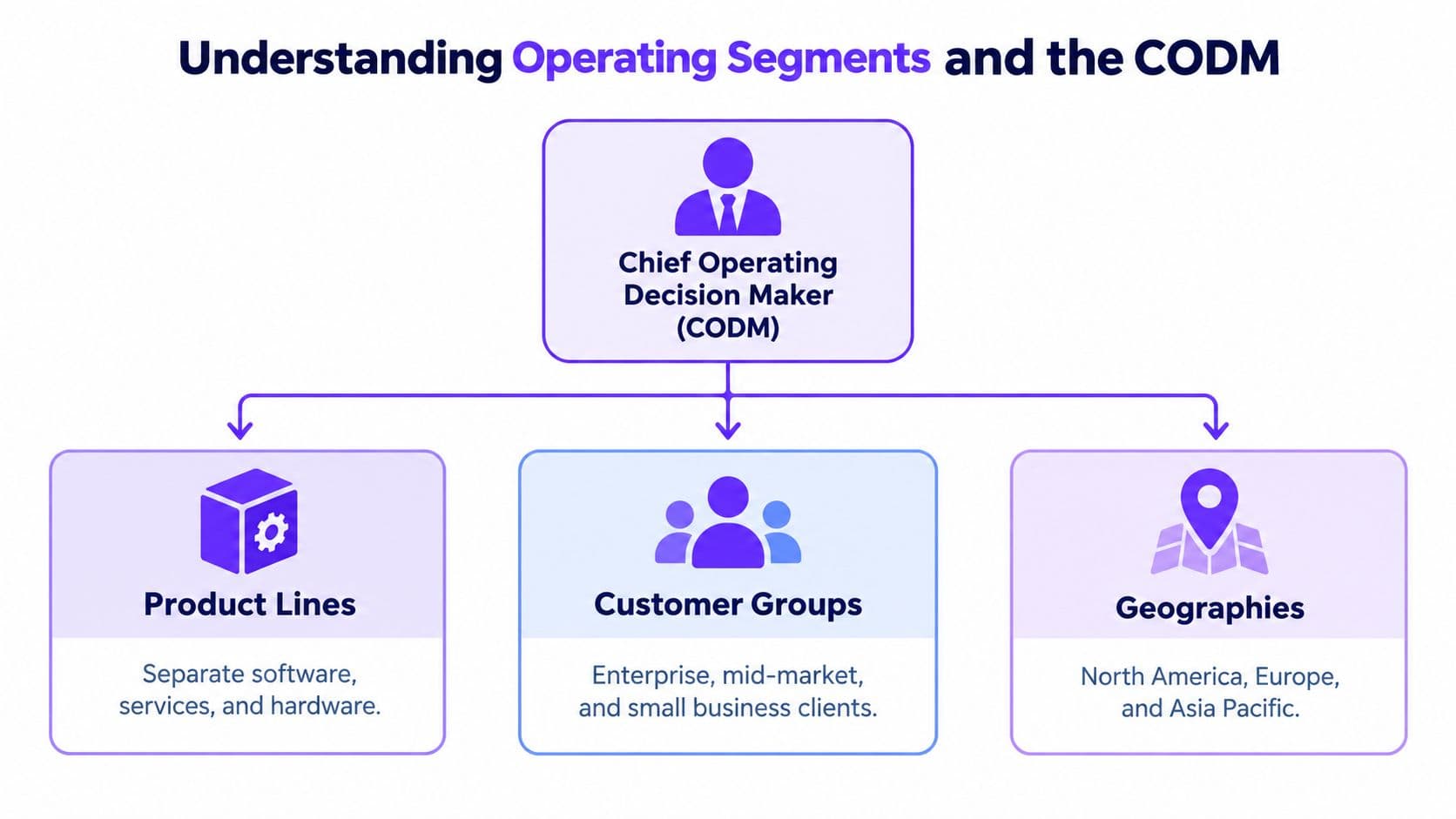 A diagram illustrating how a Chief Operating Decision Maker manages organizational operating segments based on product lines, customer groups, and geographies.