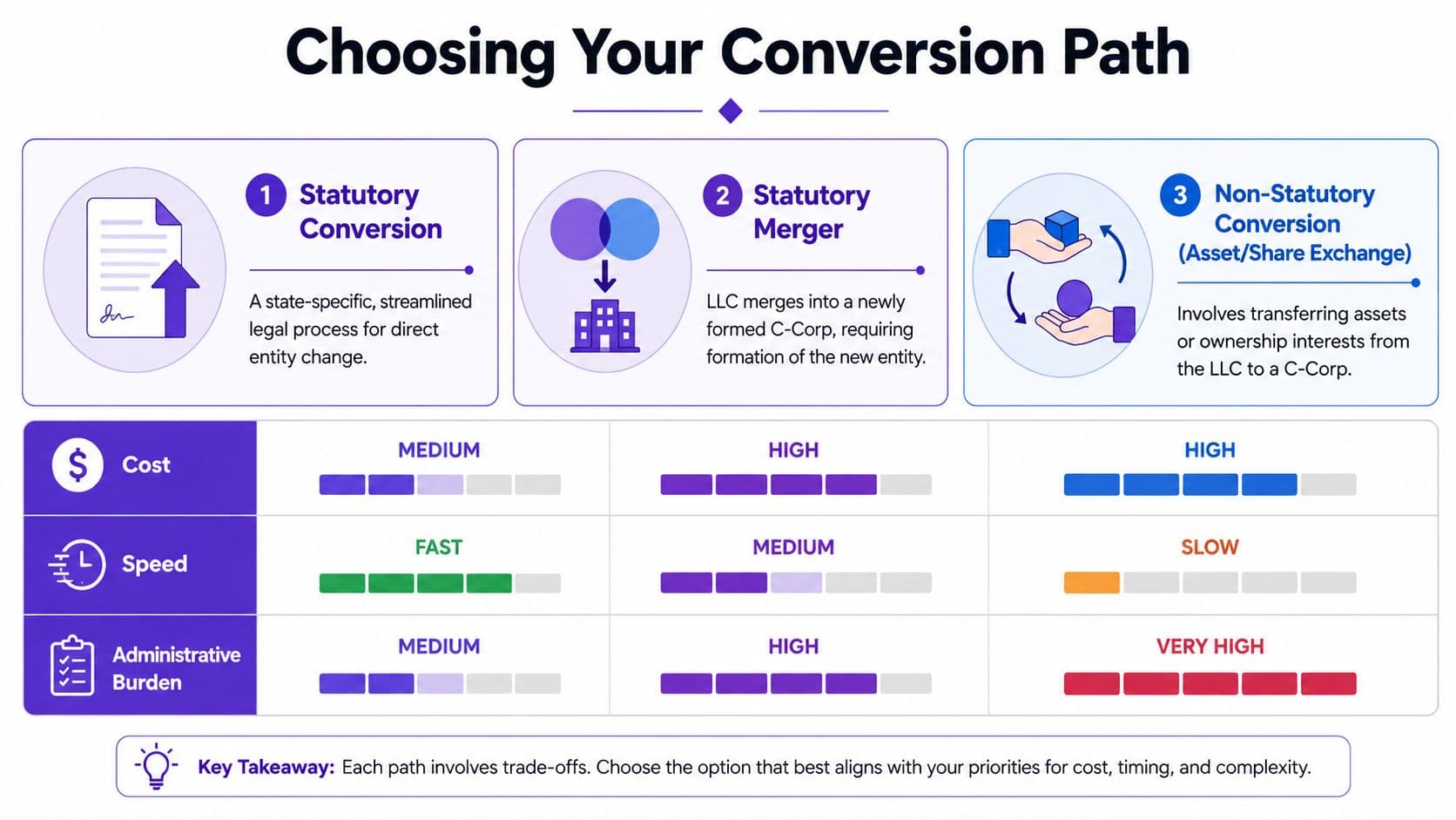 A comparison chart outlining three methods for converting an LLC to a C-Corp, showing cost, speed, and administrative burden.
