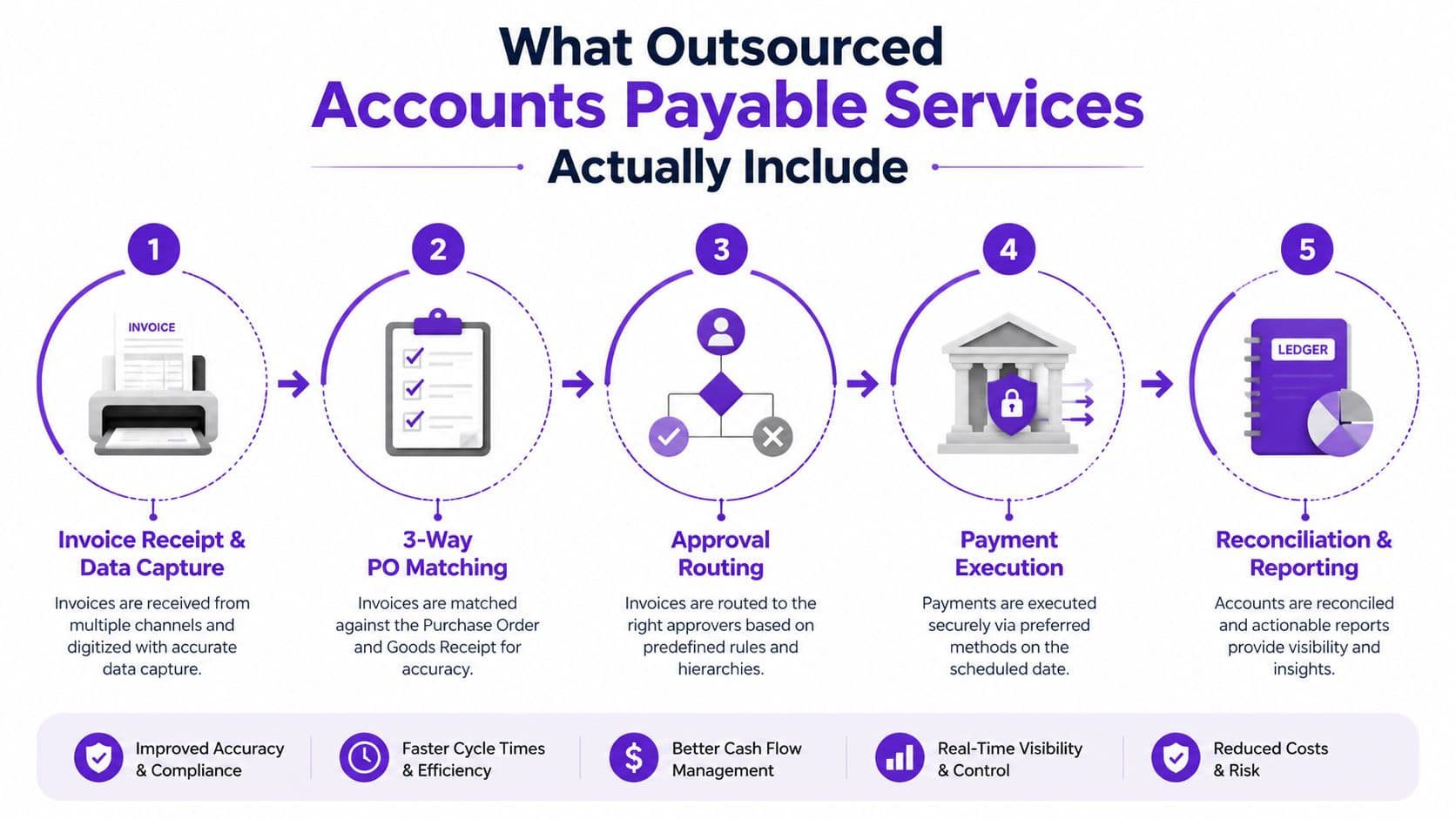 A five-step infographic illustrating the outsourced accounts payable workflow, from invoice receipt to final financial reporting.