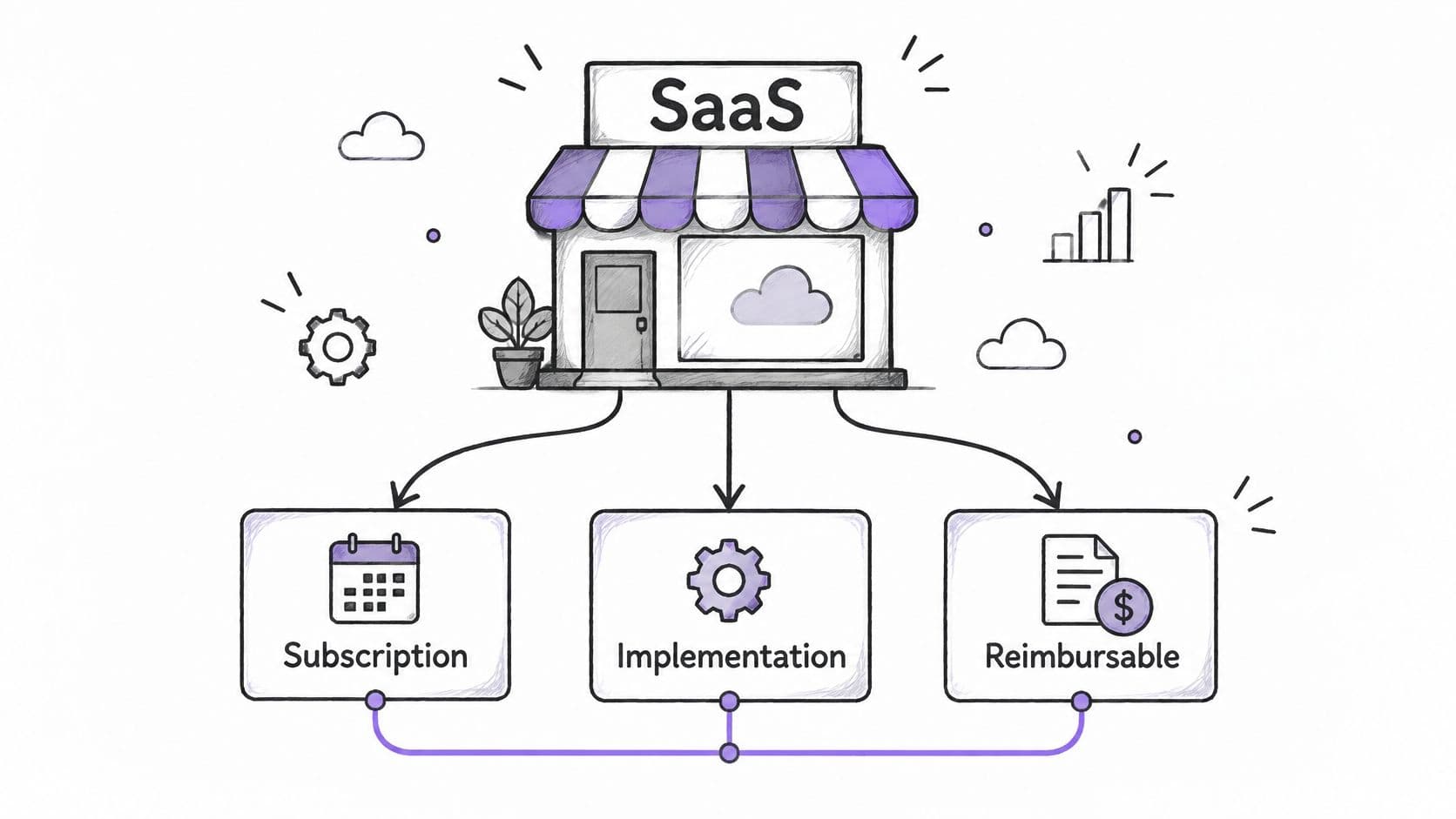 A conceptual diagram showing a SaaS storefront connected to three distinct expense categories: subscription, implementation, and reimbursable services.