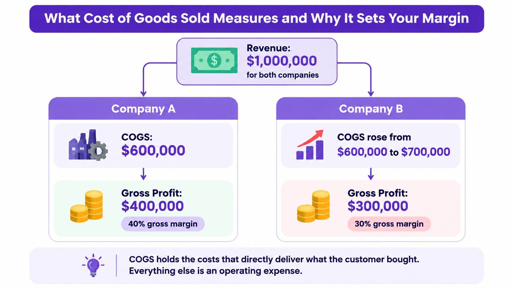 An infographic comparing how Cost of Goods Sold (COGS) affects gross profit margins for two different companies.