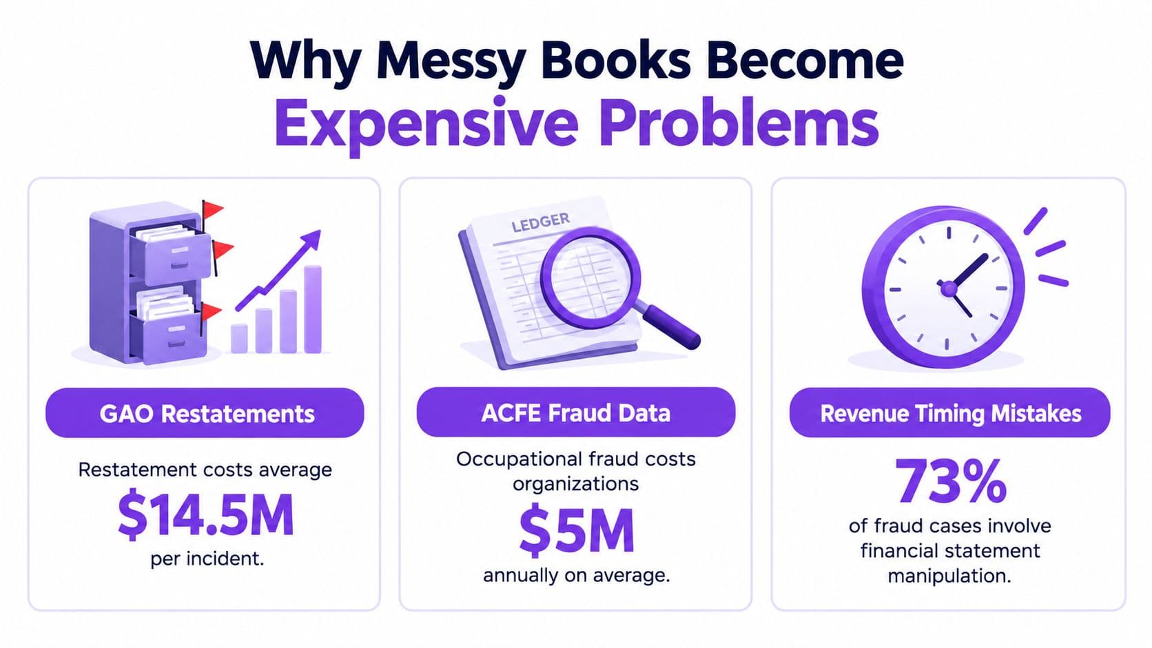 An infographic showing the financial risks of messy bookkeeping with statistics from GAO, ACFE, and revenue data.