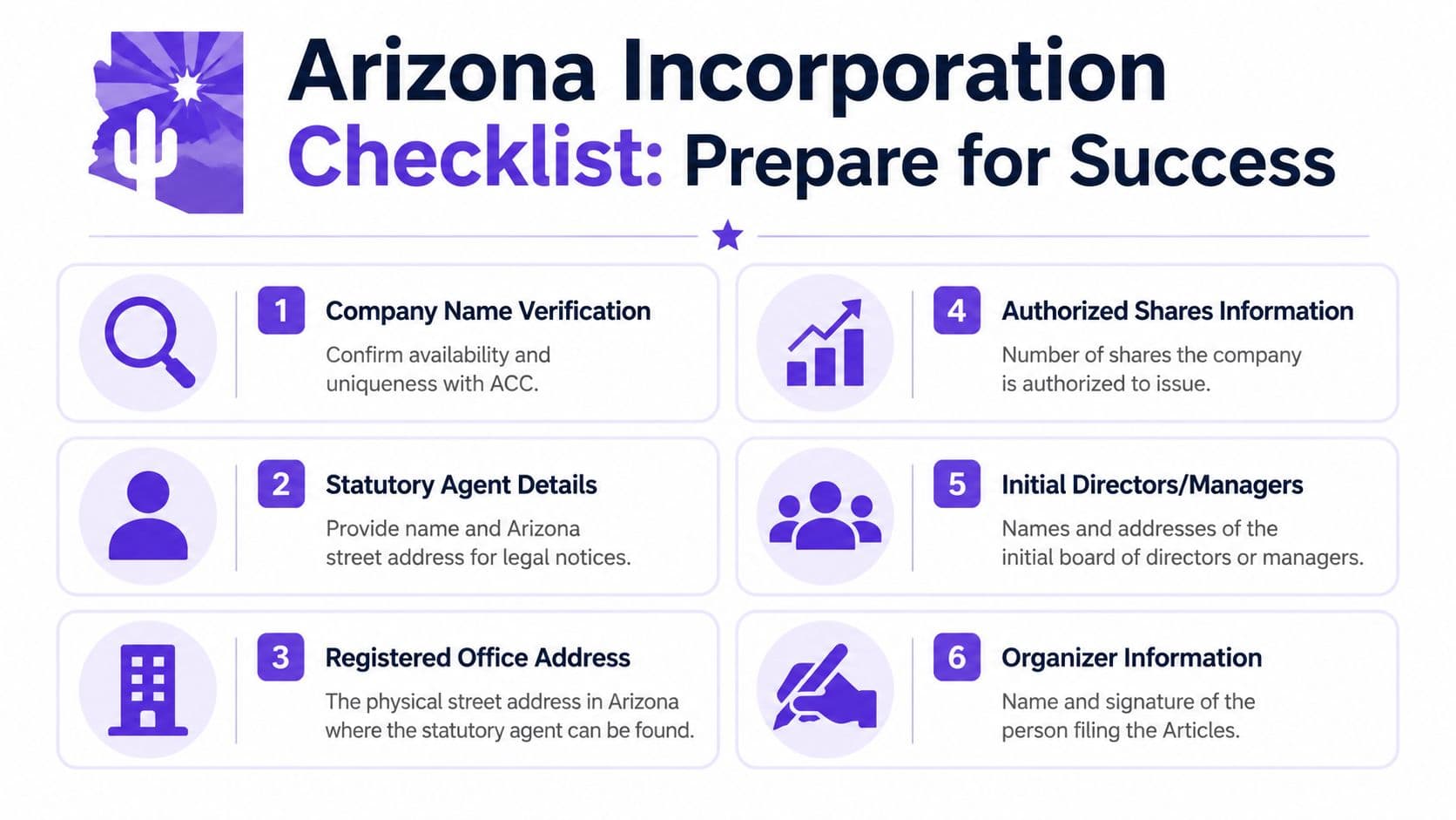 A visual checklist outlining six essential steps for filing articles of incorporation in the state of Arizona.