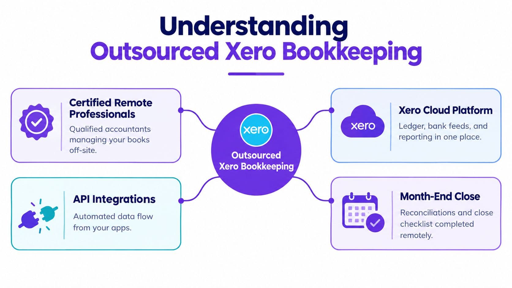 A diagram illustrating the four key components of outsourced Xero bookkeeping including remote professionals, cloud platforms, integrations, and month-end closing.