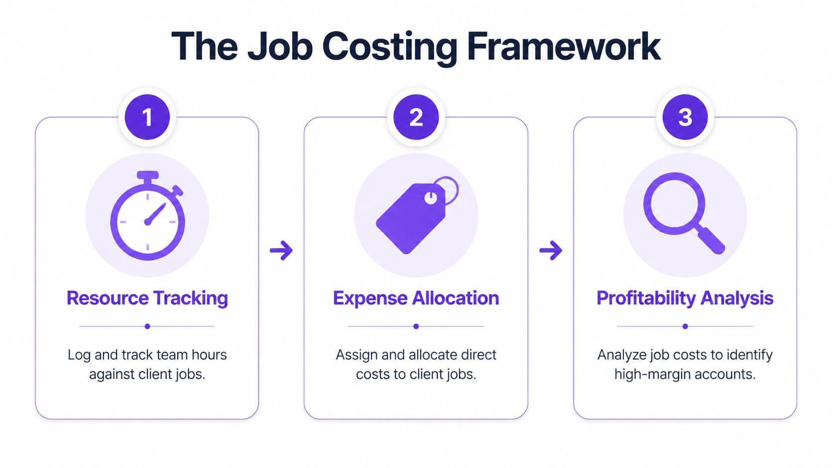 A three-step diagram outlining the job costing framework: resource tracking, expense allocation, and profitability analysis for businesses.