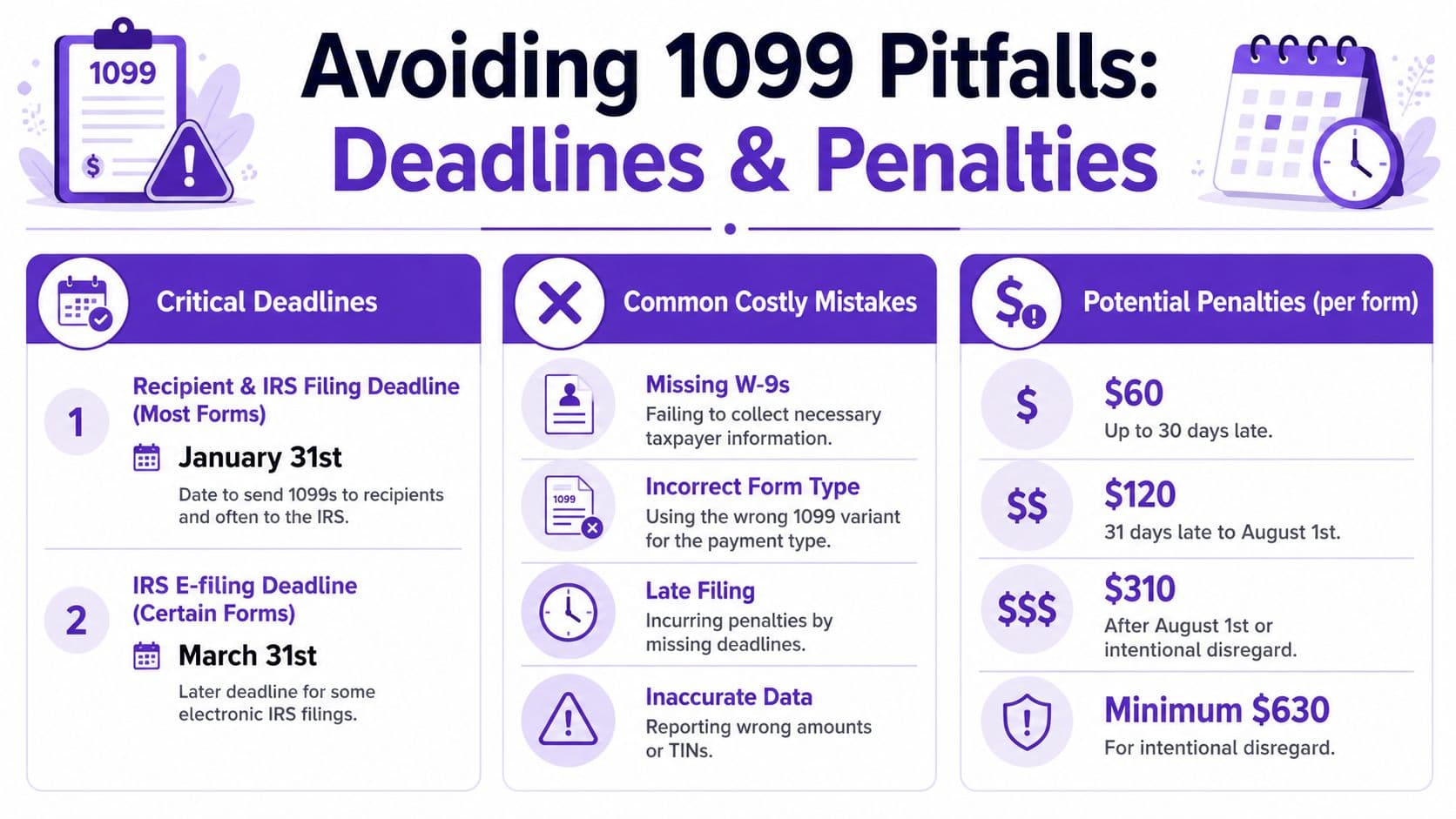 An infographic titled Avoiding 1099 Pitfalls showing critical tax deadlines, common filing mistakes, and potential IRS penalties.