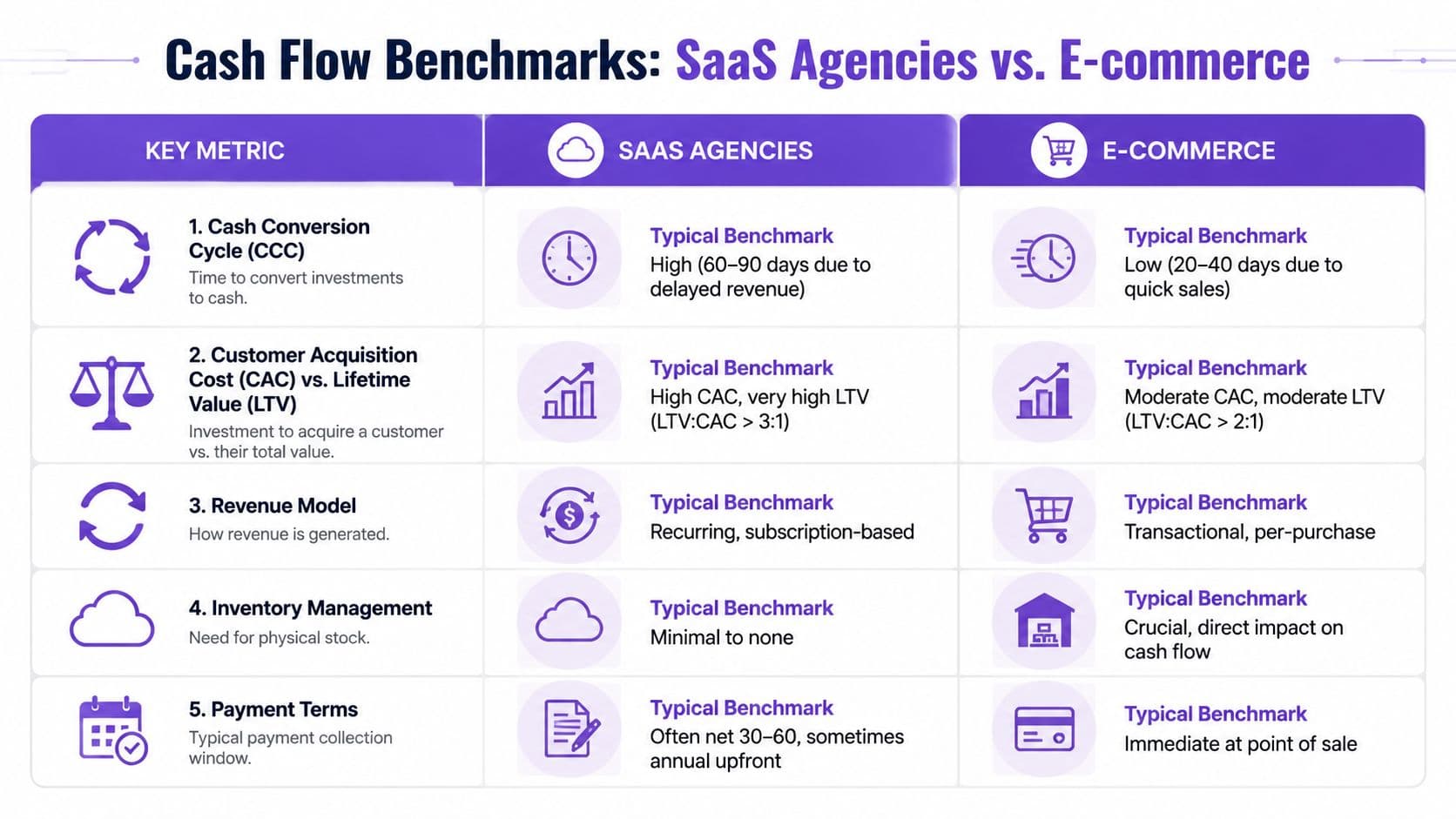 A comparison chart outlining key cash flow benchmarks for SaaS agencies versus e-commerce businesses.