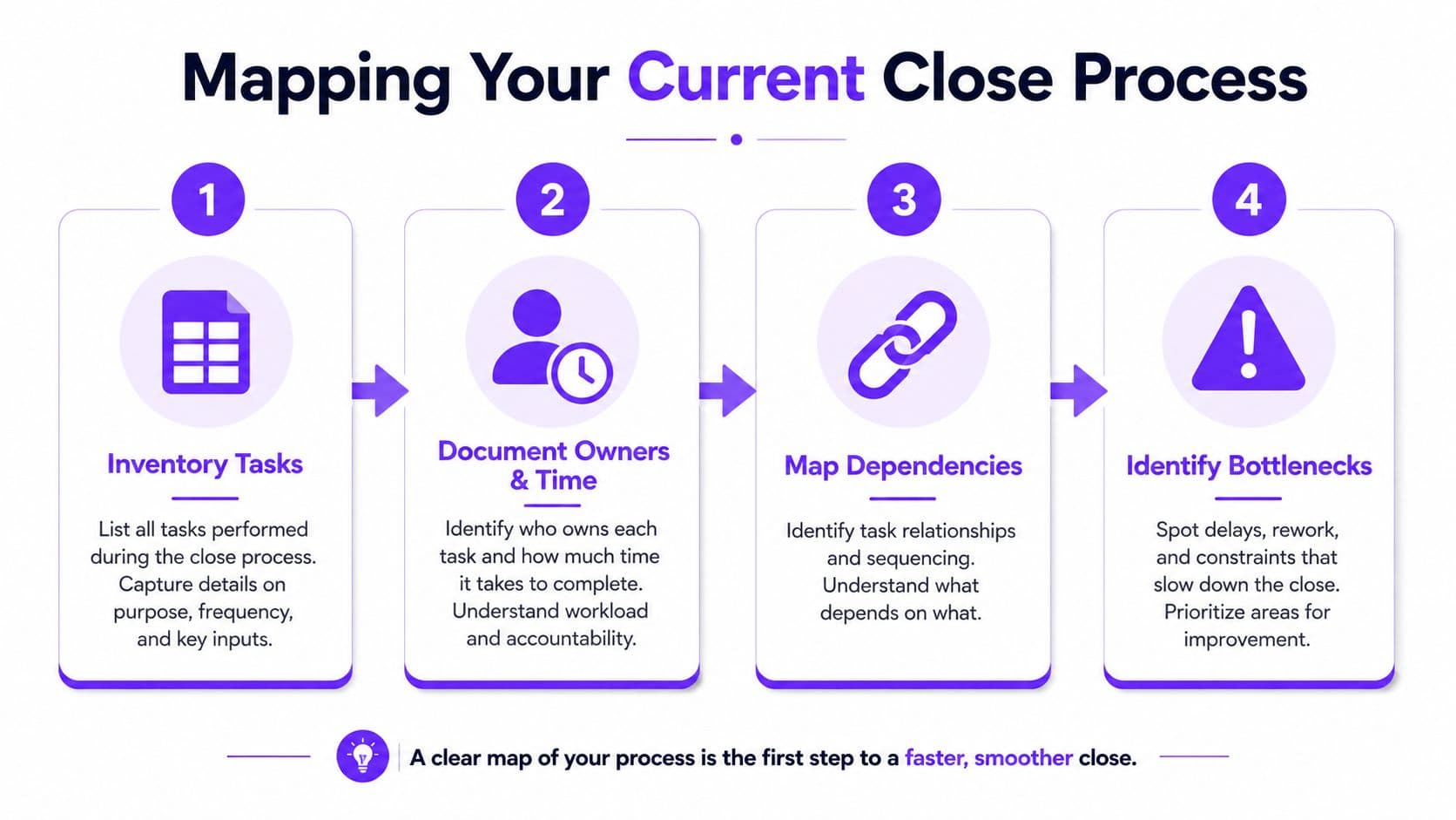 A four-step infographic illustrating the process of mapping a business month-end close workflow.