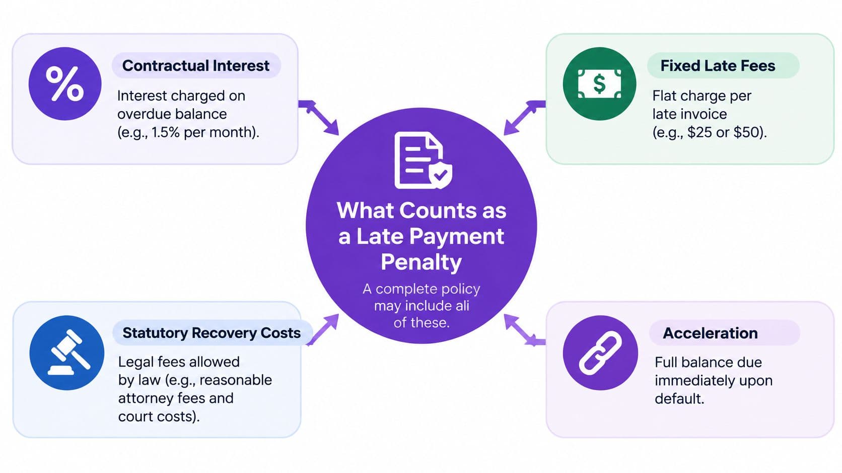 A diagram outlining four types of late payment penalties: contractual interest, fixed late fees, statutory recovery costs, and acceleration.