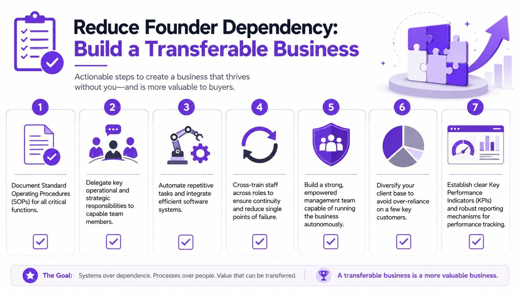 A seven-step guide illustration for business owners on how to reduce founder dependency and build a transferable business.