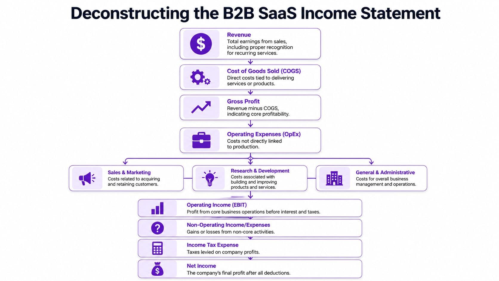 A diagram illustrating the components of a B2B SaaS income statement, from revenue down to net income.